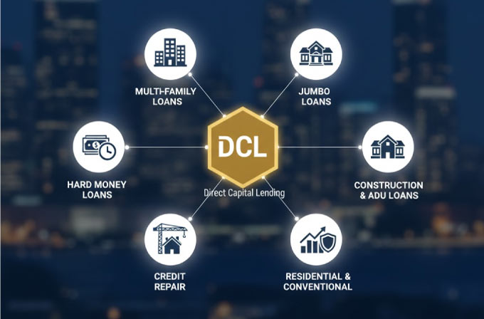 Infographic showcasing Direct Capital Lending's comprehensive financial services and brokerage specializations including Multi-Family, Jumbo, Hard Money, Construction, Residential, and Credit Repair loans.